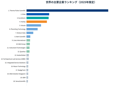 世界の温度マッピングおよび検証サービス主要企業上位20社ランキング