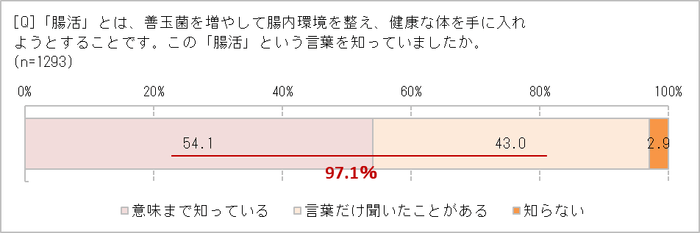 「腸活」という言葉を知ってる？