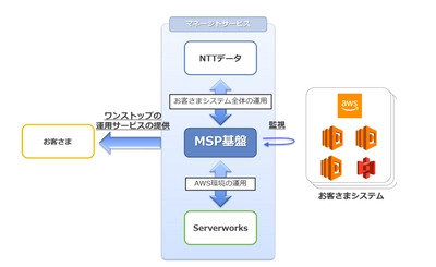 NTTデータとサーバーワークスが協業によりAWS導入を加速　 ～AWSプレミアコンサルティングパートナーの2社により AWS試行導入から本格展開まで一貫して対応可能に～