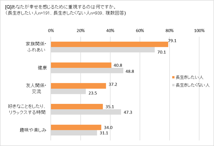 幸せのために重視することは？