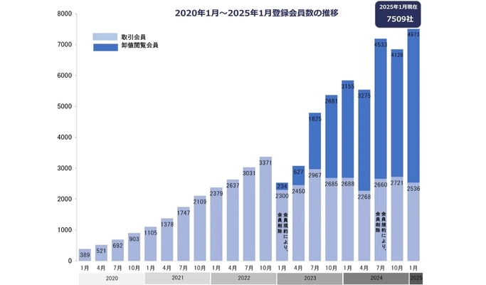 菓子値上げと供給不足が深刻化　 新たな仕入れ先を模索する中小個人店の会員登録が 2年で約3倍に急増