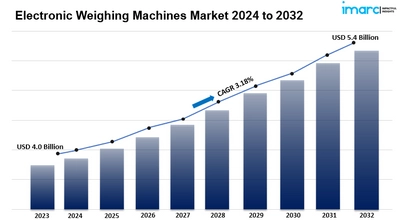 電子計量機市場 2024-32: シェア、規模、成長、主要プレーヤー、予測