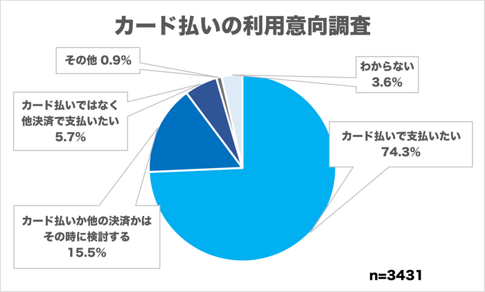 (調査結果)カード払いの利用意向