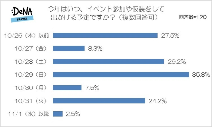 【図7-2】今年はいつイベント参加や仮装をして出かける予定ですか（複数回答可）