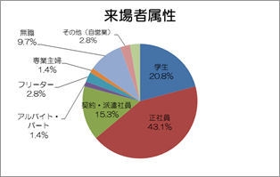 来場者属性