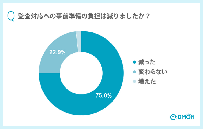 Q【デジタル監査の準備】監査対応への事前準備の負担は減りましたか？