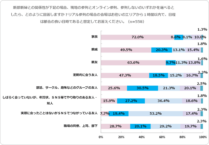 関係性別結婚式参列意向度