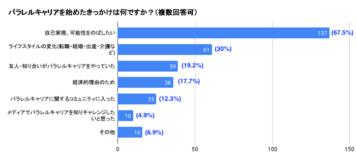 パラレルキャリアを始めたきっかけ