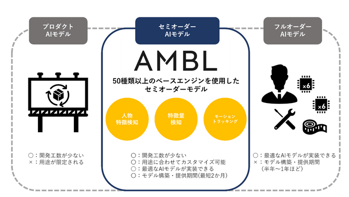 セミオーダーモデルにおけるAIの早期導入