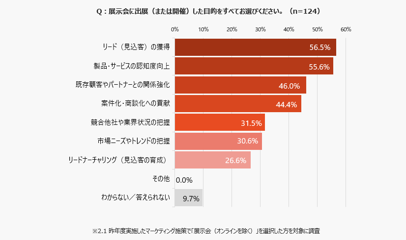 展示会出展の目的