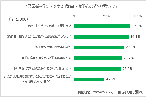 温泉旅行における食事・観光などの考え方