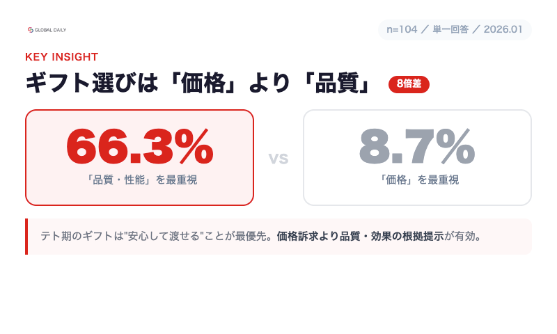【調査】ギフト選びは価格より品質（品質重視66.3% vs 価格8.7%）＋購入の壁は日本語表示64.4%