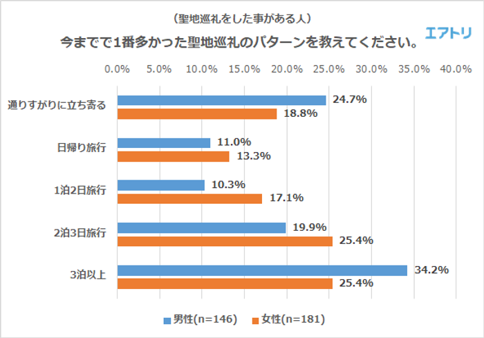 （聖地巡礼をした事がある人）今までで1番多かった聖地巡礼のパターンを教えてください。