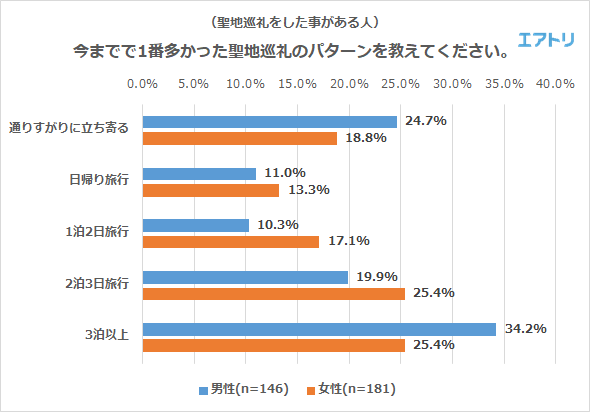 (聖地巡礼をした事がある人)今までで1番多かった聖地巡礼のパターンを教えてください。