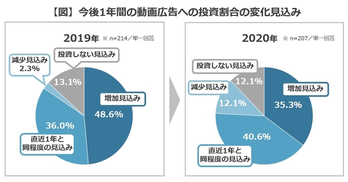 【図】今後1年間の動画広告への投資割合の変化見込み