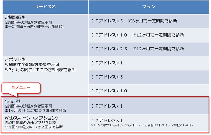 Owlookぜい弱性診断サービス メニュー一覧