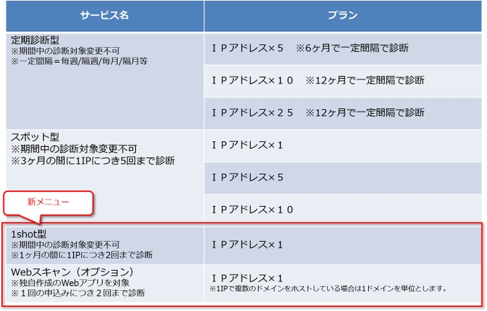 Owlookぜい弱性診断サービス メニュー一覧