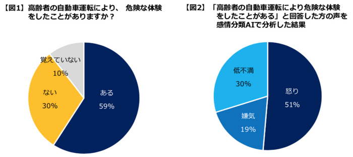 危険な体験の有無/体験者の感情分類