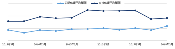 平均単価比較_グラフ画像