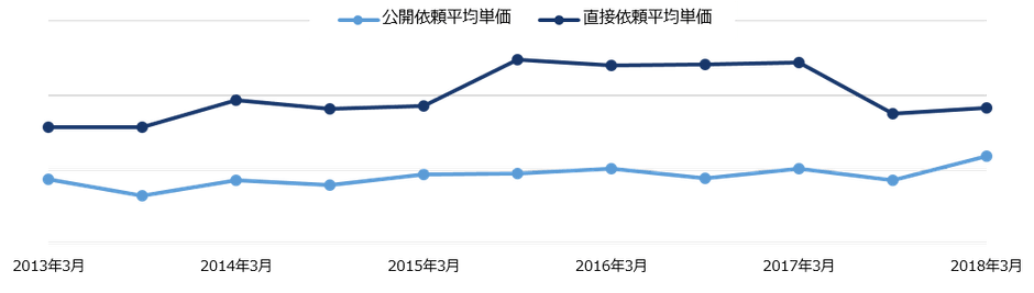平均単価比較_グラフ画像