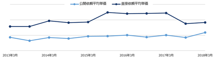 平均単価比較_グラフ画像