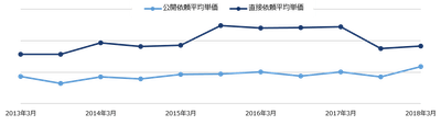 平均単価比較_グラフ画像