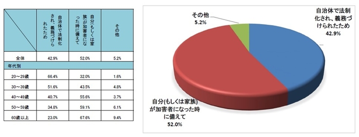 Q10 自転車保険に加入したきっかけはなんですか？