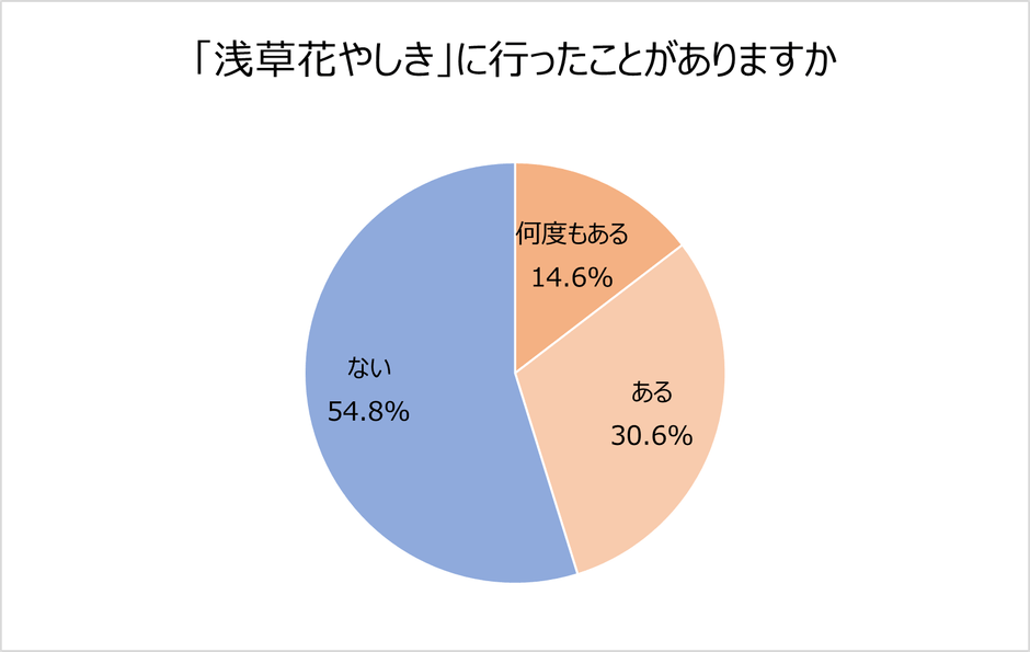 「浅草花やしき」に行ったことはありますか