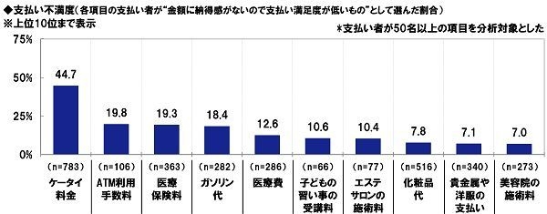 支払い不満度