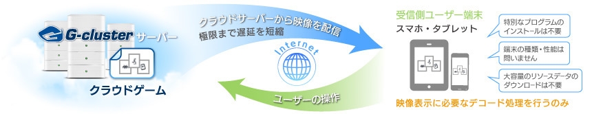 クラウドゲーム配信技術イメージ