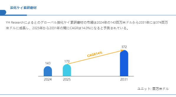 上記の図表/データは、YHResearchの最新レポート「グローバル炭化ケイ素研磨材のトップ会社の市場シェアおよびランキング 2025」