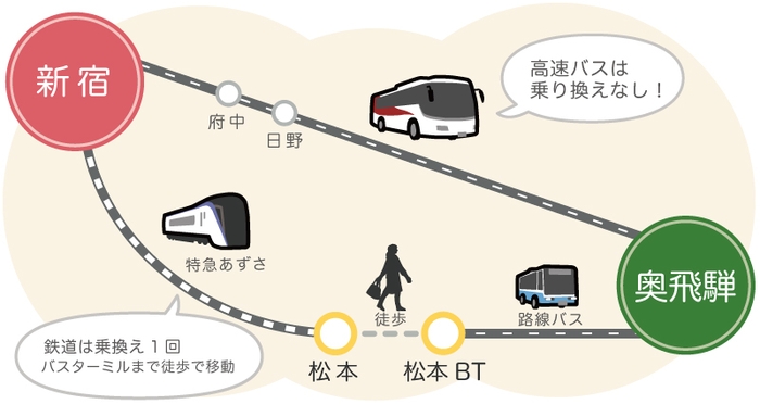 都内から奥飛騨まで乗り換えなしの直通で！