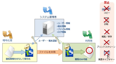 社内で共有する重要ファイルの情報漏えい対策ソフト 「トランセーファー PRO Ver.1.0」を10月1日 新発売