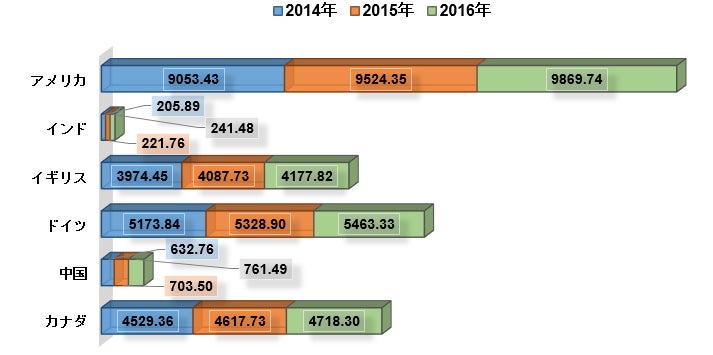 世界の胎児モニタリング市場―2022-2030年の予測期間中に7％のCAGRで拡大すると予測