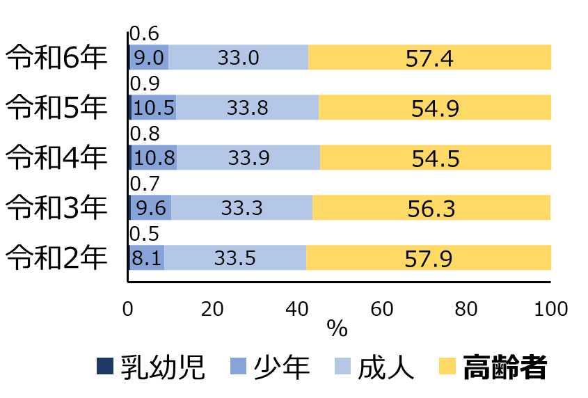 図1 熱中症による救急搬送状況 総務省消防庁「令和6年（5月～9月）の 熱中症による救急搬送状況」[1]をもとに当社作成
