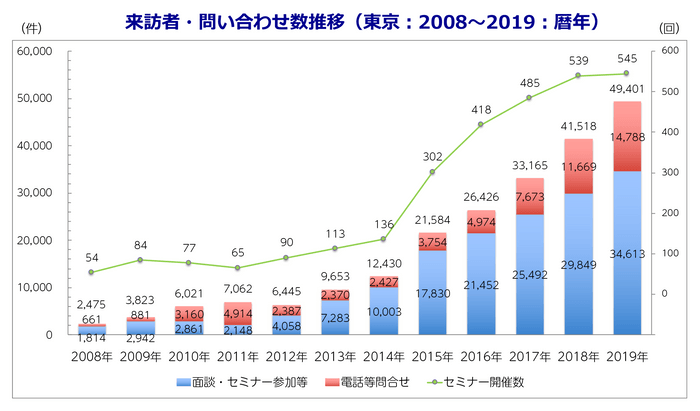 ふるさと回帰⽀援センター 来訪者・問い合わせ数推移