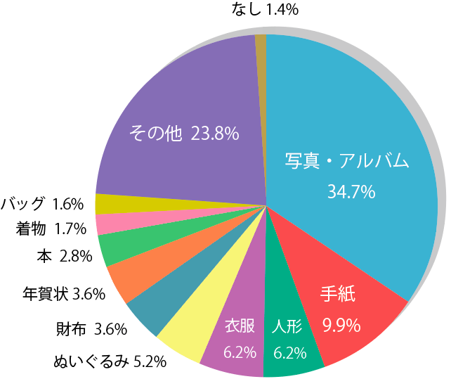 調査2:お焚き上げ供養したいモノは何ですか?(お守り、お札除く)
