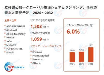 立軸遠心機業界の市場動向：2026年1059百万米ドルから2032年1503百万米ドルへ成長予測