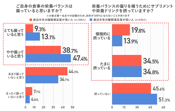 質の良い睡眠には、栄養バランスが関係している？