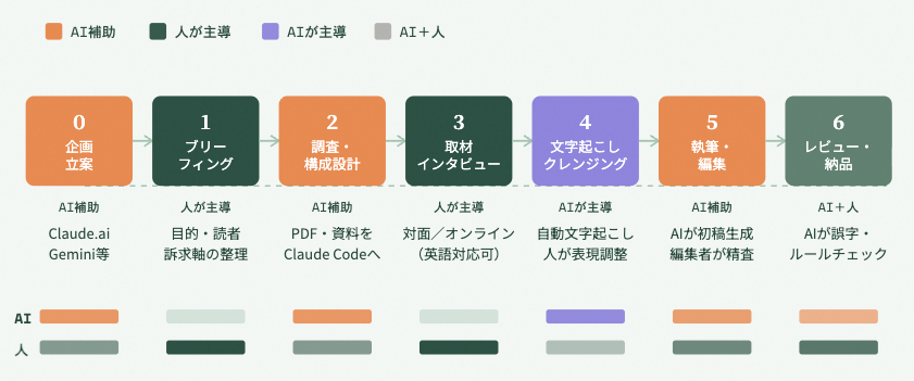 AIと人、それぞれの役割