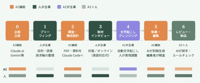 AI×プロ編集者でコンテンツ制作を内製化する　 伴走支援サービス「KIJI Base」を提供開始