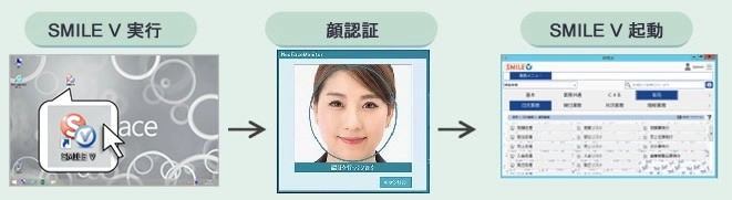 業務システムに顔認証で簡単ログオン ～NECが開発した世界最高レベルの 顔認証AIエンジンとSMILE Vが連携～
