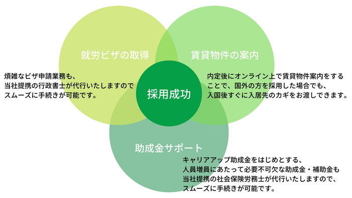 就労ビザの取得、賃貸物件の案内、助成金サポートで採用成功！