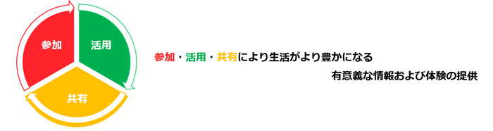 本プロジェクトで実現したい社会的使命