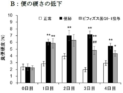 便の硬さの低下