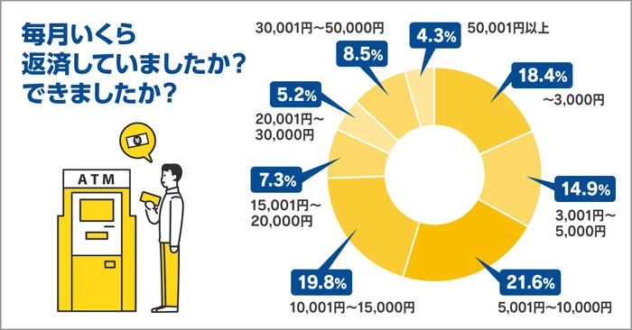 毎月どれくらい返済している?(返済していた?)