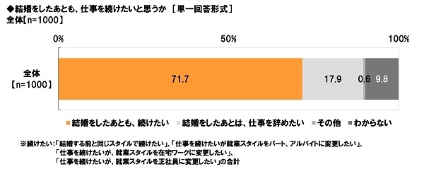 結婚後の仕事の継続（1）