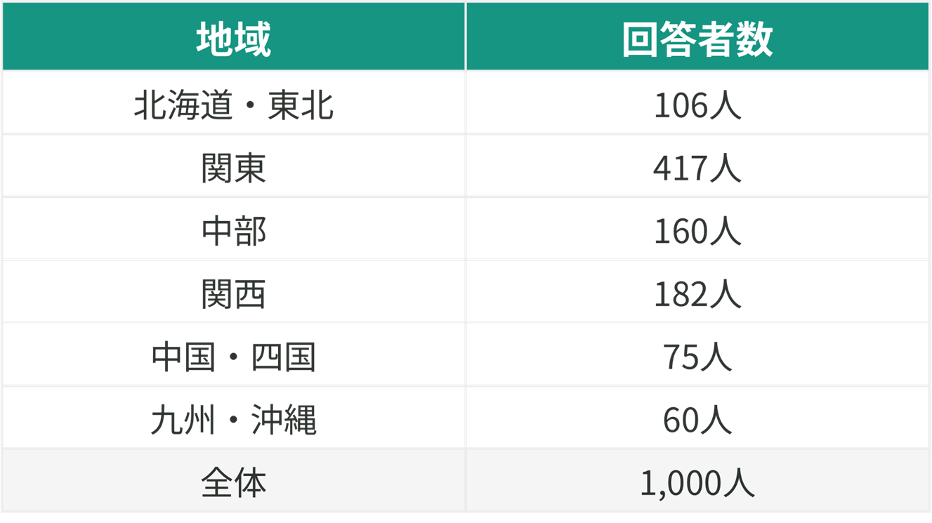 居住地特性