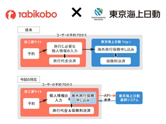 旅工房、東京海上日動とのAPI連携により ツアーと海外旅行保険の申込みが同時に可能に