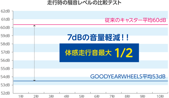 ※本製品と従来品のスーツケースを空にした状態で凹凸のある路面で走行させ定点マイクで計測。環境、測定器によって数値は変化しますので、 実際の走行音とは異なります。株式会社ウィズキュリオス調べ ※7dｂの差があると一般的に人の感覚では2倍程度の差があるといわれています。